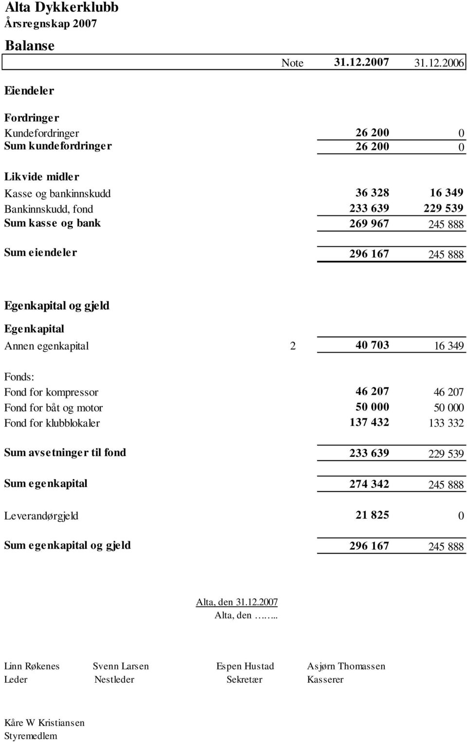 2006 Eiendeler Fordringer Kundefordringer 26 200 0 Sum kundefordringer 26 200 0 Likvide midler Kasse og bankinnskudd 36 328 16 349 Bankinnskudd, fond 233 639 229 539 Sum kasse og bank 269 967