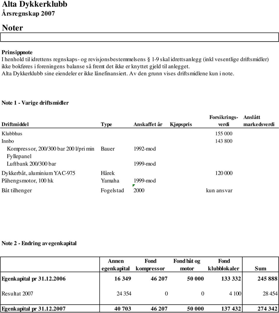 Note 1 - Varige driftsmidler Driftmiddel Type Anskaffet år Kjøpspris Forsikringsverdi Klubbhus 155 000 Innbo 143 800 Kompressor, 200/300 bar 200 l/pri min Bauer 1992-mod Fyllepanel Luftbank 200/300