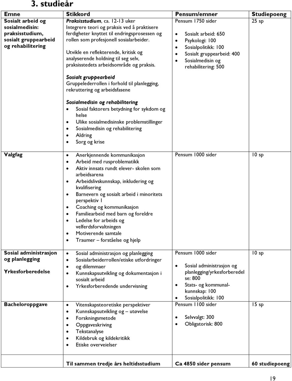 profesjonell sosialarbeider. Sosialt arbeid: 650 Psykologi: 100 Sosialpolitikk: 100 Utvikle en reflekterende, kritisk og analyserende holdning til seg selv, praksisstedets arbeidsområde og praksis.