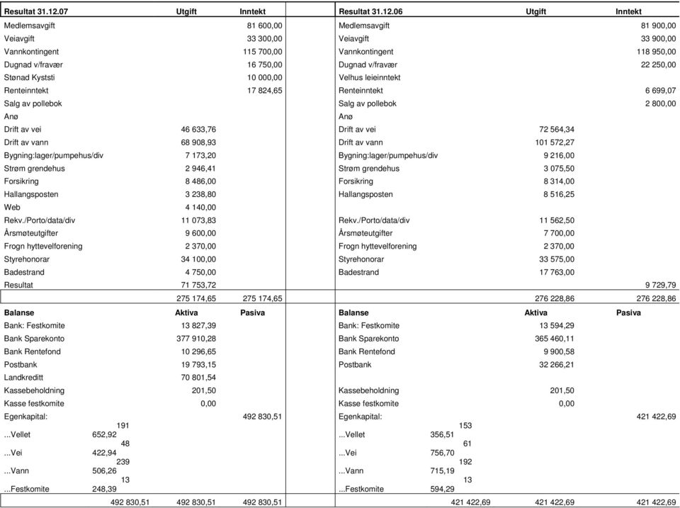 750,00 Dugnad v/fravær 22 250,00 Stønad Kyststi 10 000,00 Velhus leieinntekt Renteinntekt 17 824,65 Renteinntekt 6 699,07 Salg av pollebok Salg av pollebok 2 800,00 Anø Anø Drift av vei 46 633,76