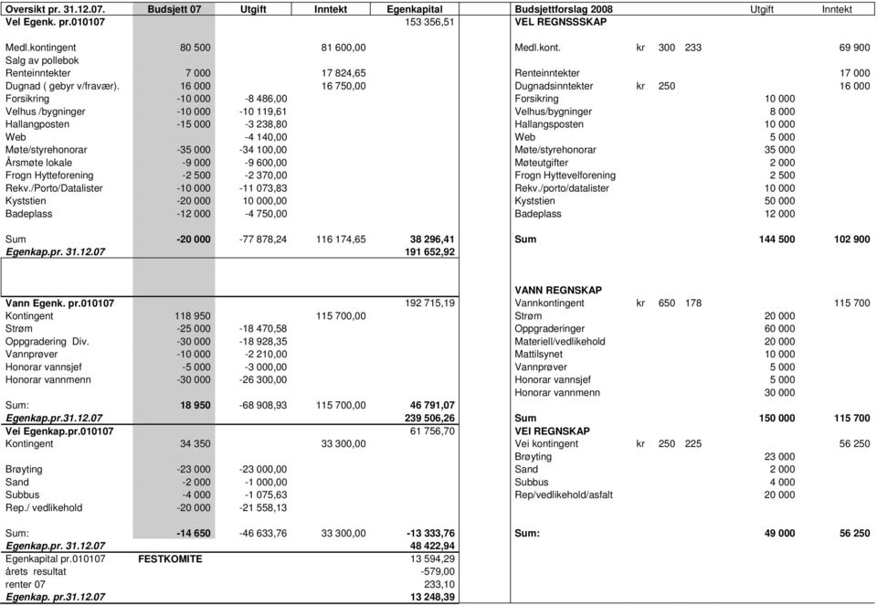 16 000 16 750,00 Dugnadsinntekter kr 250 16 000 Forsikring -10 000-8 486,00 Forsikring 10 000 Velhus /bygninger -10 000-10 119,61 Velhus/bygninger 8 000 Hallangposten -15 000-3 238,80 Hallangsposten