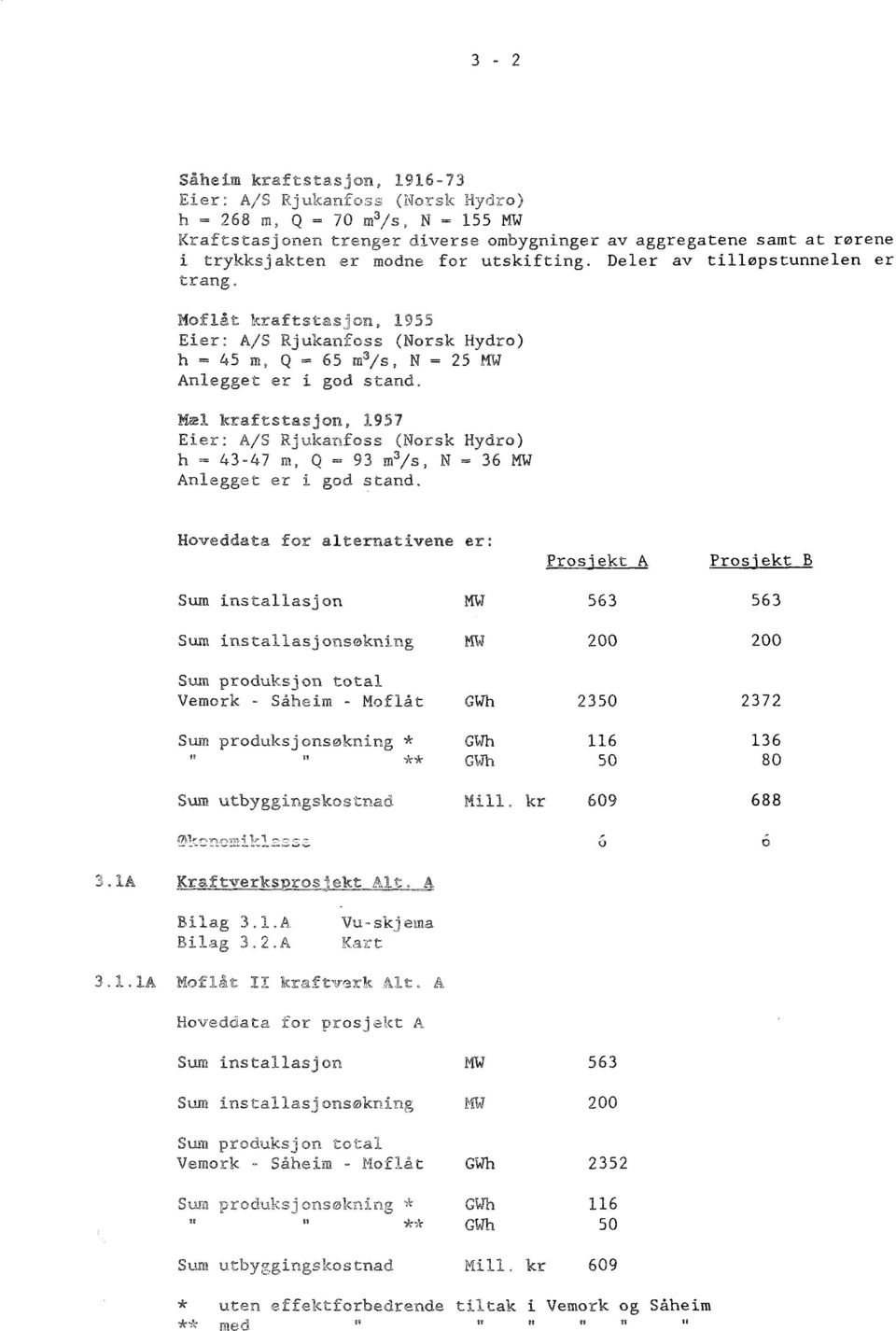 Mæl kraftstasjon, 1957 Eier: AlS Rjukanfoss (Norsk Hydro) h = 43-47 m, Q = 93 m 3 js, N = 36 MW Anlegget er i god stand.