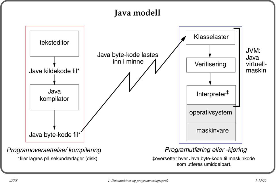 Programoversettelse/ kompilering *filer lagres på sekundærlager (disk) Programutføring eller -kjøring