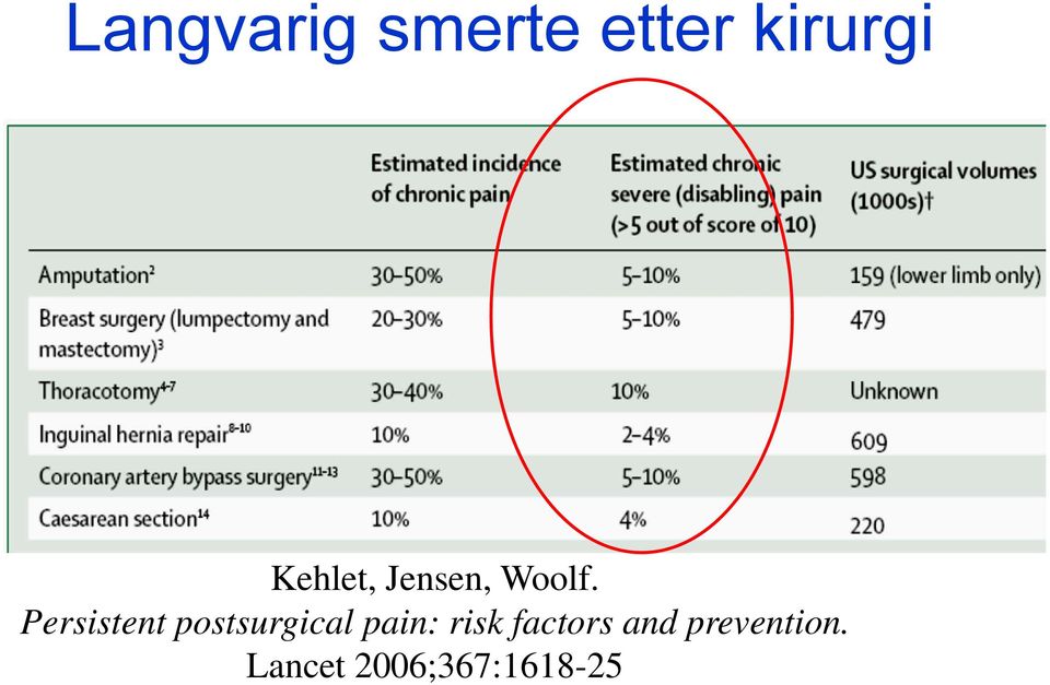 Persistent postsurgical pain: