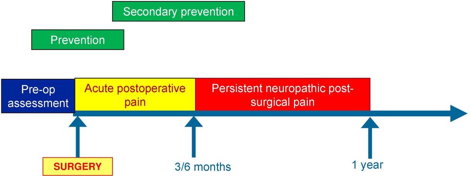 postoperative pain Persistent