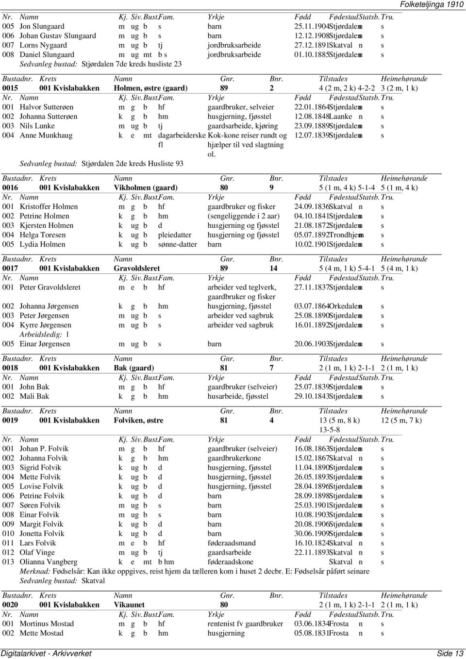 01.1864Stjørdale n s 002 Johanna Sutterøen k g b hm husgjerning, fjøsstel 12.08.1848Laanke n s 003 Nils Lunke m ug b tj gaardsarbeide, kjøring 23.09.