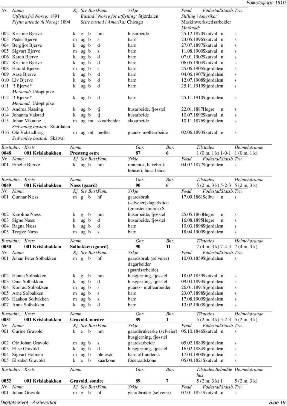 1900Skatval n s 006 Karen Bjerve k ug b d barn 07.01.1902Skatval n s 007 Kristine Bjerve k ug b d barn 06.05.1904Skatval n s 008 Harald Bjerve m ug b s barn 25.06.1905Stjørdale n s 009 Aase Bjerve k ug b d barn 04.