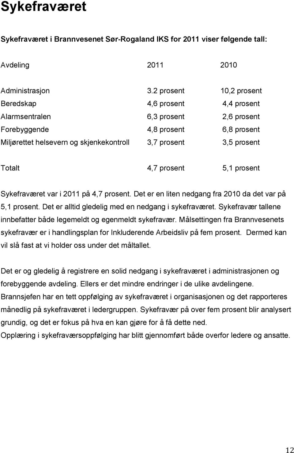 Totalt 4,7 prosent 5,1 prosent Sykefraværet var i 2011 på 4,7 prosent. Det er en liten nedgang fra 2010 da det var på 5,1 prosent. Det er alltid gledelig med en nedgang i sykefraværet.