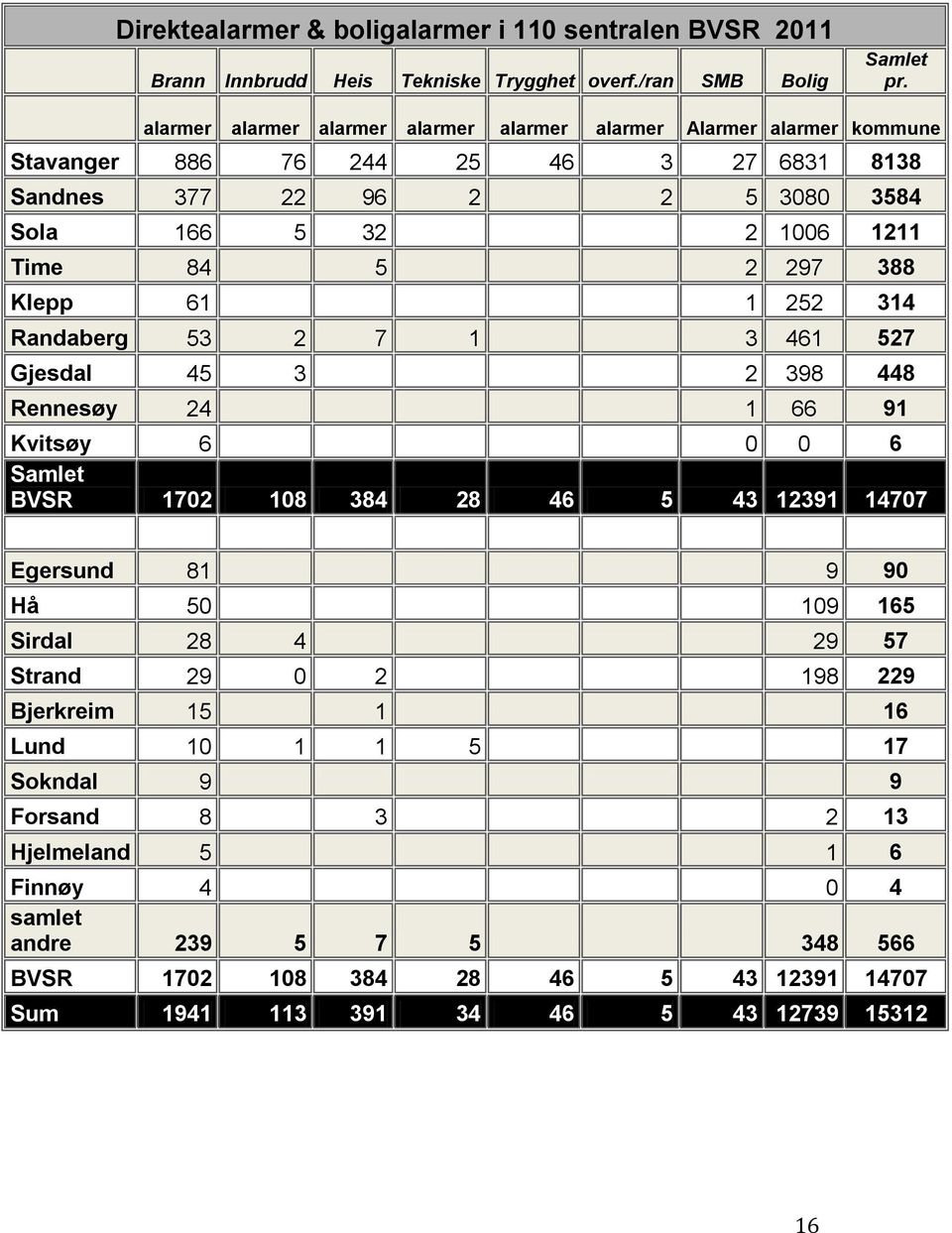 297 388 Klepp 61 1 252 314 Randaberg 53 2 7 1 3 461 527 Gjesdal 45 3 2 398 448 Rennesøy 24 1 66 91 Kvitsøy 6 0 0 6 Samlet BVSR 1702 108 384 28 46 5 43 12391 14707 Egersund 81 9 90 Hå 50