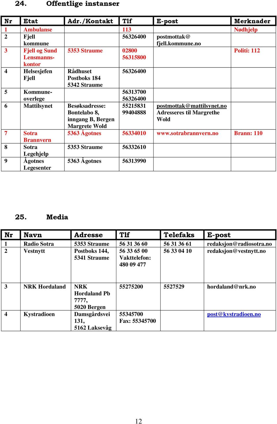 no 3 Fjell og Sund Lensmannskontor 5353 Straume 02800 56315800 Politi: 112 4 Helsesjefen Fjell Rådhuset Postboks 184 5342 Straume 5 Kommuneoverlege 6 Mattilsynet Besøksadresse: Bontelabo 8, inngang