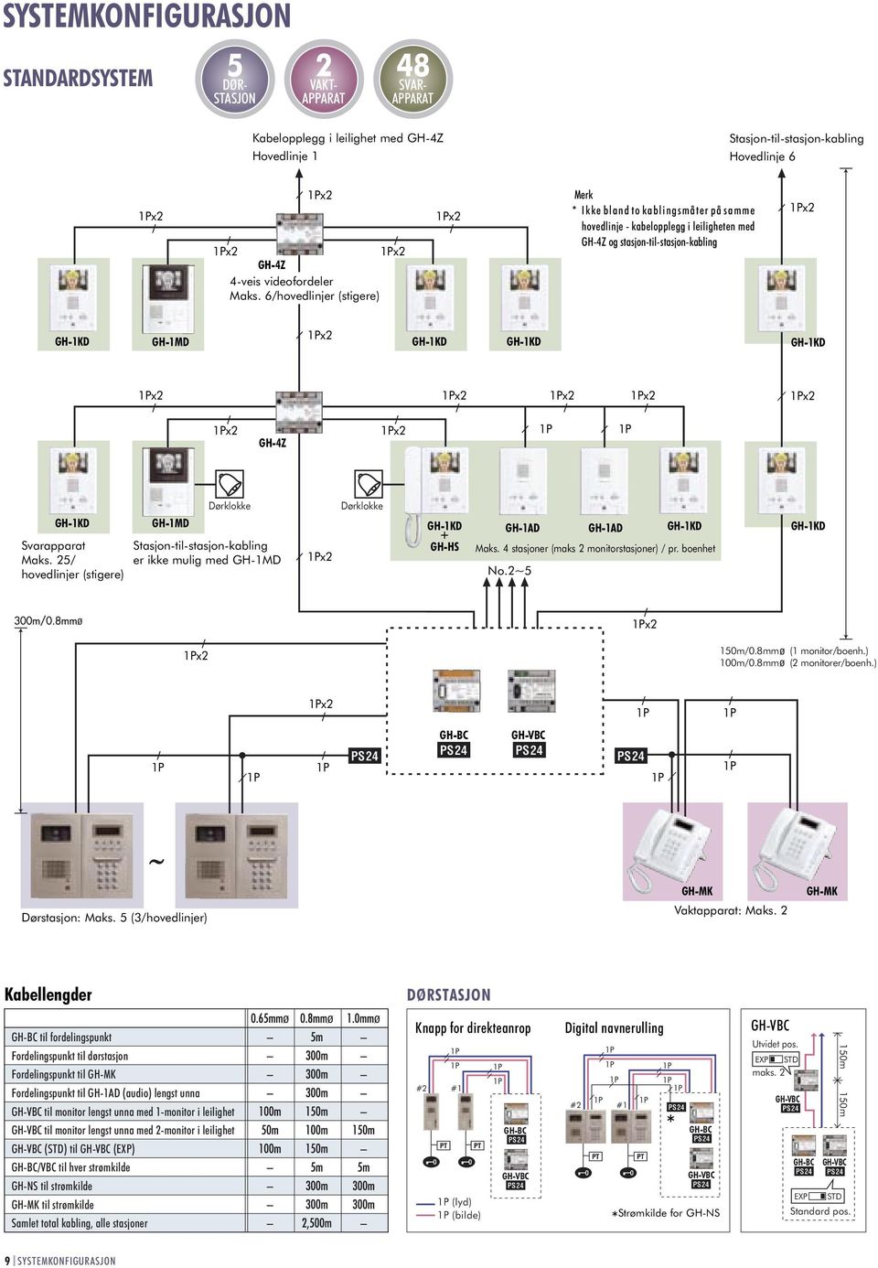 GH4Z x2 GH1KD Svarapparat Maks. 25/ hovedlinjer (stigere) GH1MD Dørklokke Stasjontilstasjonkabling er ikke mulig med GH1MD x2 Dørklokke GH1KD + GHHS GH1AD GH1AD GH1KD Maks.