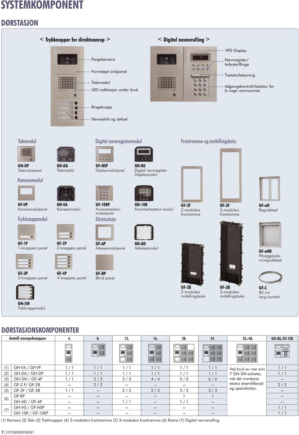 Talemodul GFNSP Displaymodulpanel GHNS Digital navnregister Displaymodul GFVP Kameramodulpanel Trykknappmodul GHVA Kameramodul GF10KP Nummertastaturmodulpanel Ekstrautstyr GH10K Nummertastaturmodul