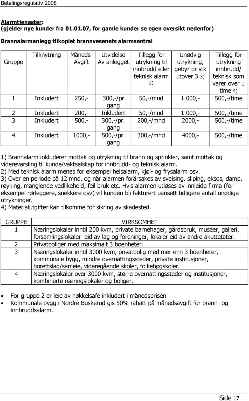 eller teknisk alarm 2) Unødvig utrykning, gebyr pr stk utover 3 3) Tillegg for utrykning innbrudd/ teknisk som varer over 1 time 4) 1 Inkludert 250,- 300,-/pr 50,-/mnd 1 000,- 500,-/time gang 2