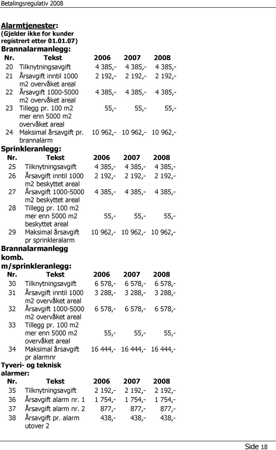 areal 23 Tillegg pr. 100 m2 55,- 55,- 55,- mer enn 5000 m2 overvåket areal 24 Maksimal årsavgift pr. 10 962,- 10 962,- 10 962,- brannalarm Sprinkleranlegg: Nr.