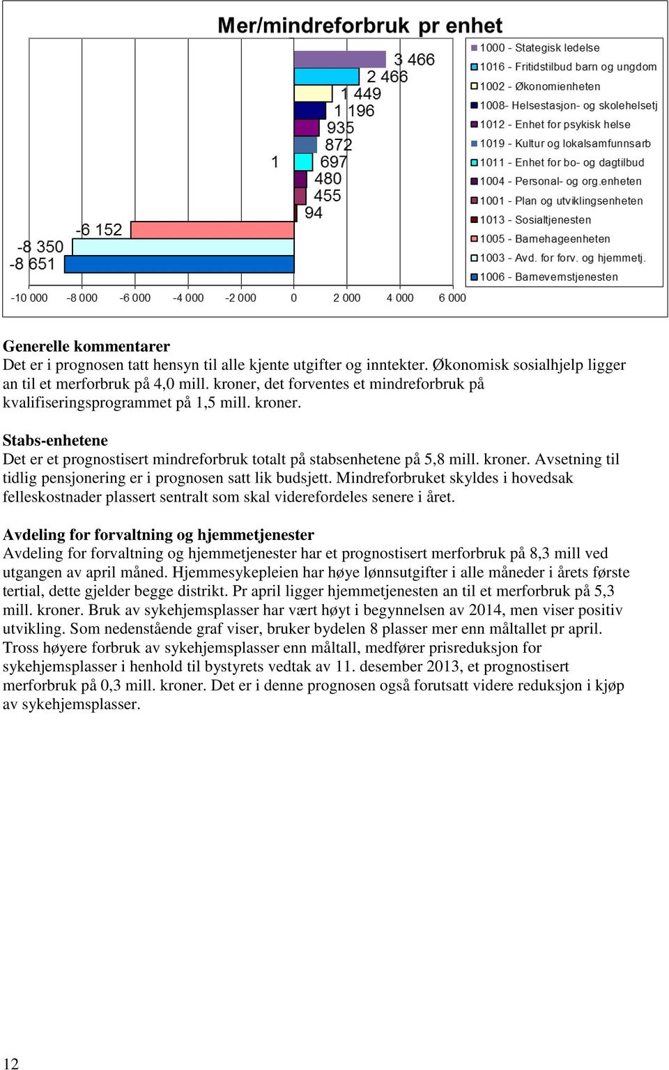 Mindreforbruket skyldes i hovedsak felleskostnader plassert sentralt som skal viderefordeles senere i året.