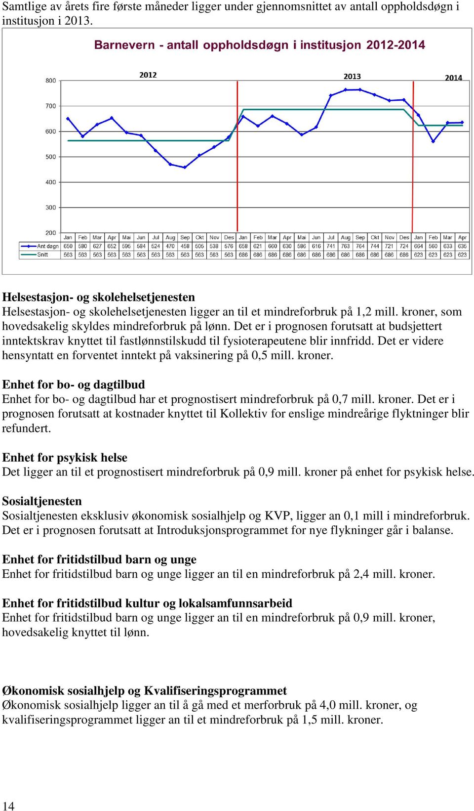 Det er i prognosen forutsatt at budsjettert inntektskrav knyttet til fastlønnstilskudd til fysioterapeutene blir innfridd. Det er videre hensyntatt en forventet inntekt på vaksinering på 0,5 mill.