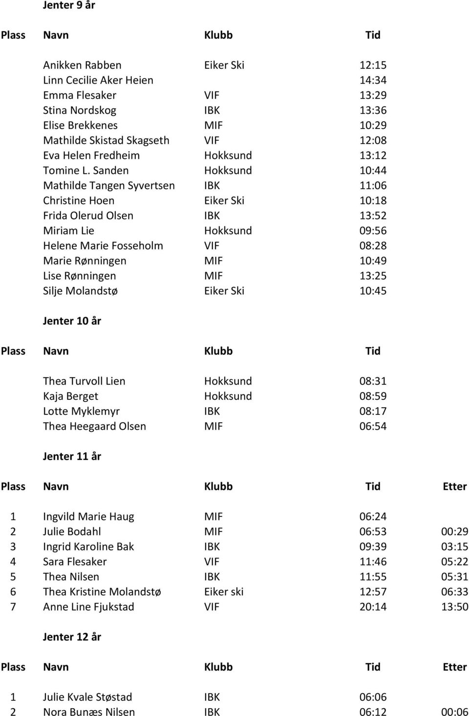 Sanden Hokksund 10:44 Mathilde Tangen Syvertsen IBK 11:06 Christine Hoen Eiker Ski 10:18 Frida Olerud Olsen IBK 13:52 Miriam Lie Hokksund 09:56 Helene Marie Fosseholm VIF 08:28 Marie Rønningen MIF