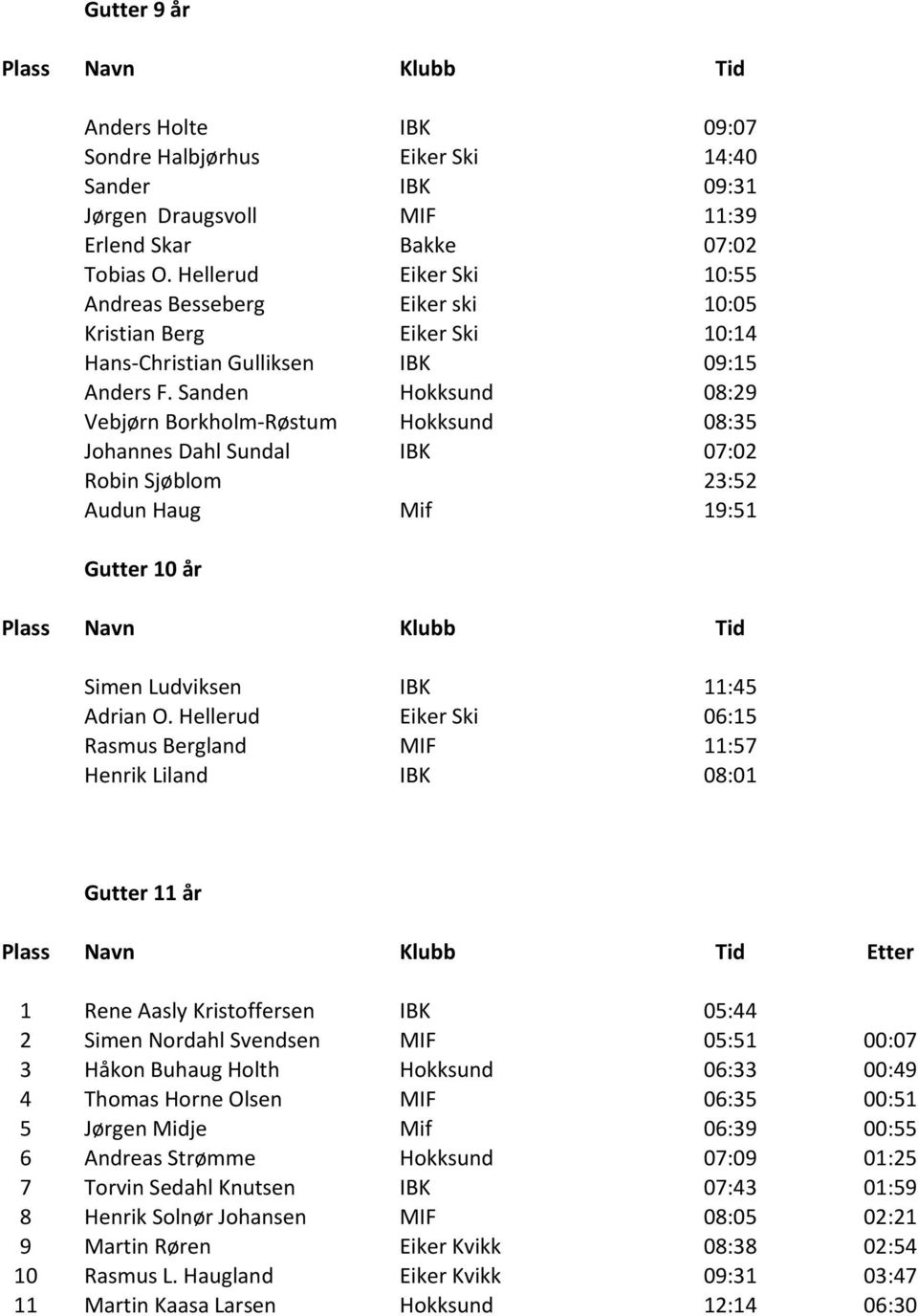 Sanden Hokksund 08:29 Vebjørn Borkholm-Røstum Hokksund 08:35 Johannes Dahl Sundal IBK 07:02 Robin Sjøblom 23:52 Audun Haug Mif 19:51 Gutter 10 år Simen Ludviksen IBK 11:45 Adrian O.