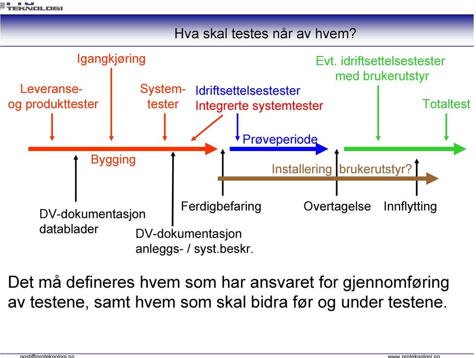 Installering brukerutstyr? Ferdigbefaring DV-dokumentasjon datablader DV-dokumentasjon anleggs- / syst.beskr.