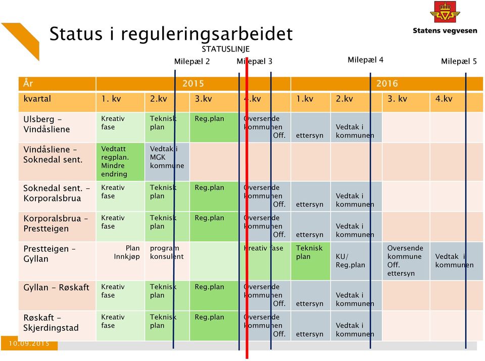 plan Oversende kommunen Off. ettersyn Vedtak i kommunen Korporalsbrua Prestteigen Kreativ fase Teknisk plan Reg.plan Oversende kommunen Off. ettersyn Vedtak i kommunen Prestteigen Gyllan Plan Innkjøp program konsulent Kreativ fase Teknisk plan KU/ Reg.