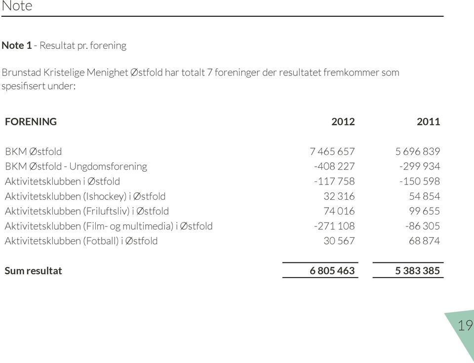 BKM Østfold 7 465 657 5 696 839 BKM Østfold - Ungdomsforening -408 227-299 934 Aktivitetsklubben i Østfold -117 758-150 598