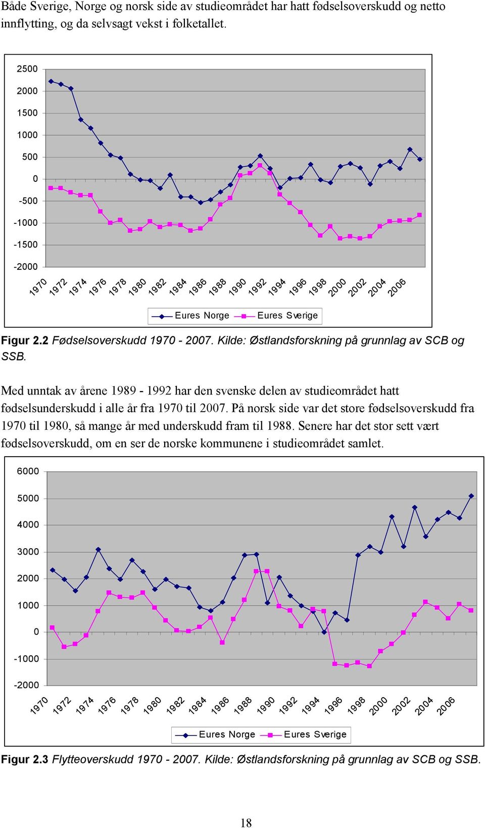 Med unntak av årene 989-99 har den svenske delen av studieområdet hatt fødselsunderskudd i alle år fra 97 til 7.