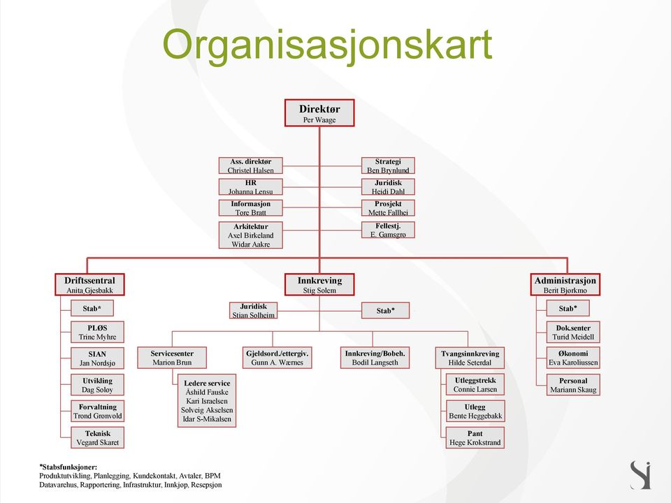 Gamsgrø Driftssentral Anita Gjesbakk Innkreving Stig Solem Administrasjon Berit Bjørkmo Stab* Juridisk Stian Solheim Stab* Stab* PLØS Trine Myhre Dok.