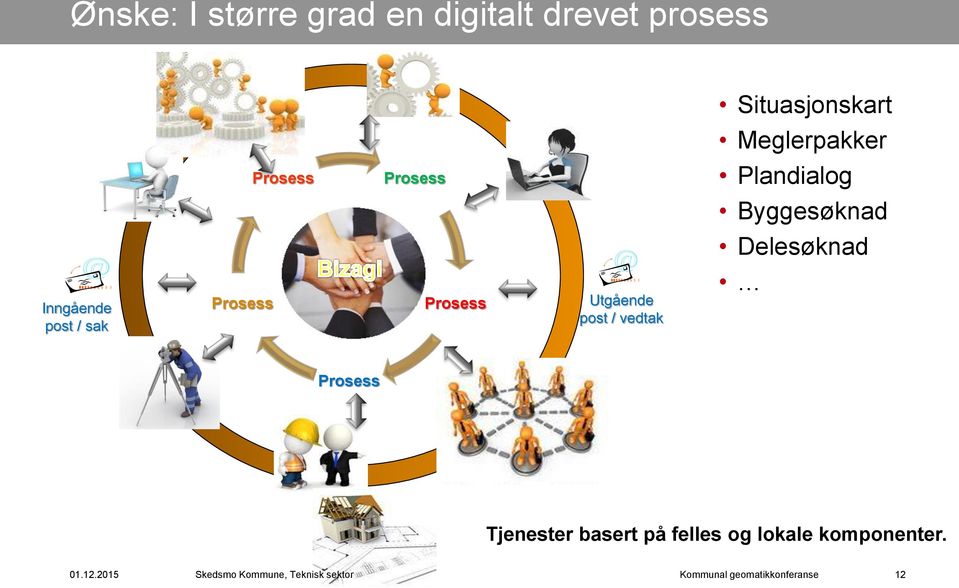 Byggesøknad Delesøknad Inngående post / sak Prosess Prosess