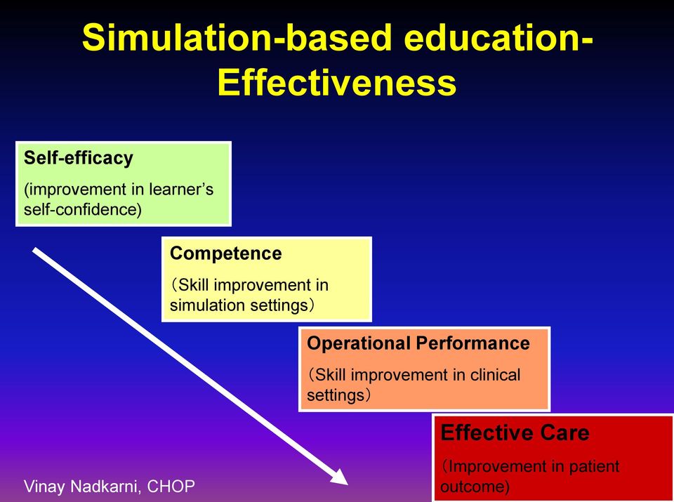 settings) Operational Performance (Skill improvement in clinical