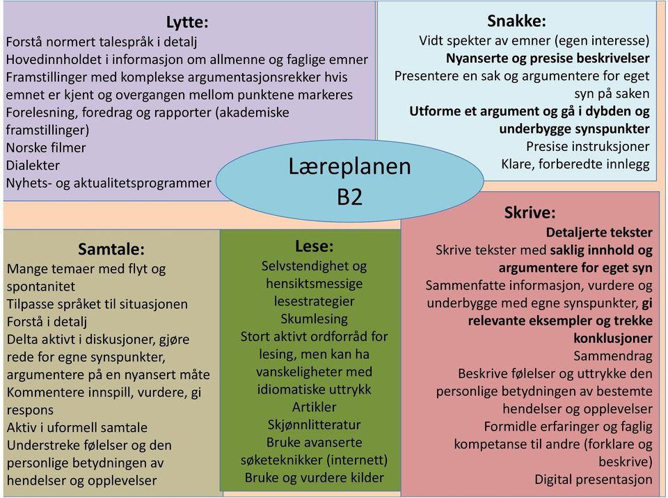 situasjonen Forstå i detalj Delta aktivt i diskusjoner, gjøre rede for egne synspunkter, argumentere på en nyansert måte Kommentere innspill, vurdere, gi respons Aktiv i uformell samtale Understreke