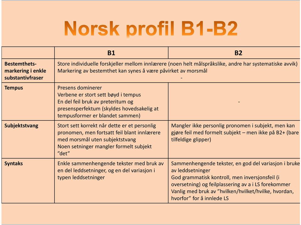 blandet sammen) Stort sett korrekt når dette er et personlig pronomen, men fortsatt feil blant innlærere med morsmål uten subjektstvang Noen setninger mangler formelt subjekt det Enkle sammenhengende