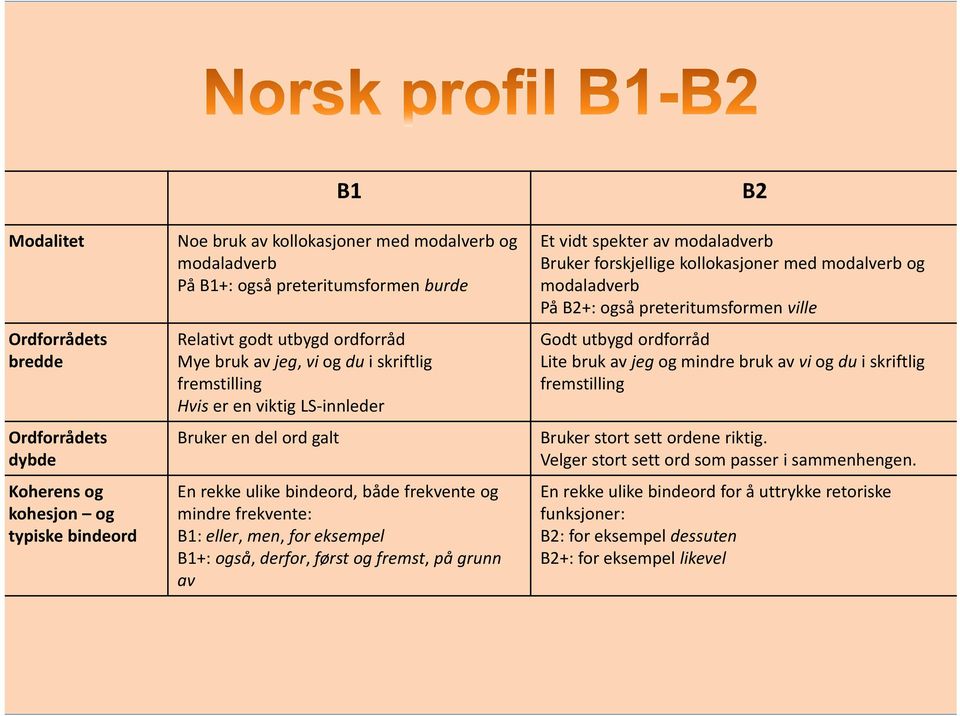 for eksempel B1+: også, derfor, først og fremst, på grunn av B2 Et vidt spekter av modaladverb Bruker forskjellige kollokasjoner med modalverb og modaladverb På B2+: også preteritumsformen ville Godt