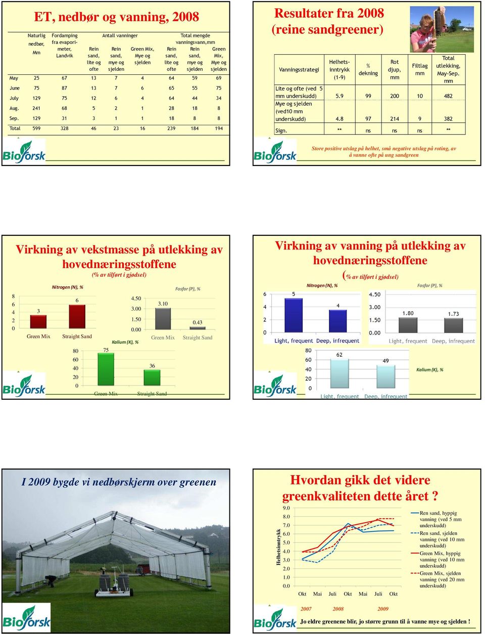 19 31 3 1 1 1 Total 599 3 3 1 39 1 19 Vanningsstrategi Helhetsinntrykk (1-9) % dekning Rot djup, mm Filtlag mm Total utlekking, May-Sep. mm Lite og ofte (ved 5 mm underskudd) 5.