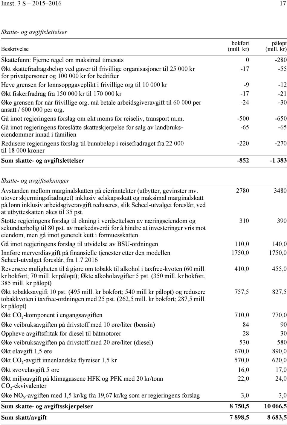 grensen for lønnsoppgaveplikt i frivillige org til 10 000 kr -9-12 Økt fiskerfradrag fra 150 000 kr til 170 000 kr -17-21 Øke grensen for når frivillige org.