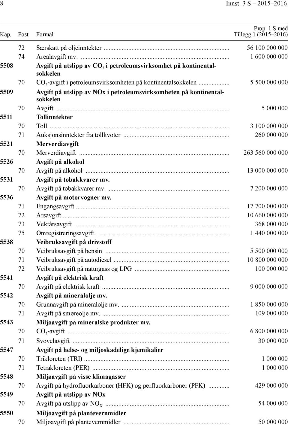 .. 5 500 000 000 5509 Avgift på utslipp av NOx i petroleumsvirksomheten på kontinentalsokkelen 70 Avgift... 5 000 000 5511 Tollinntekter 70 Toll... 3 100 000 000 71 Auksjonsinntekter fra tollkvoter.