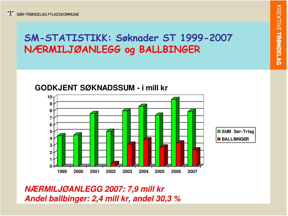 2001 2002 2003 2004 2005 2006 2007 SUM Sør-Trlag BALLBINGER