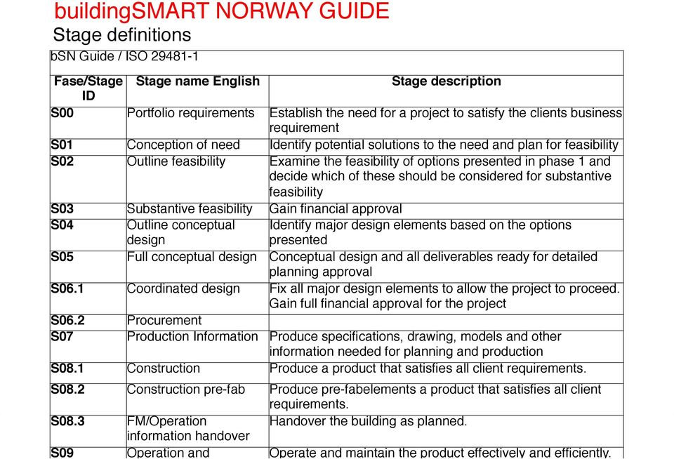 Examine the feasibility of options presented in phase 1 and decide which of these should be considered for substantive feasibility! S03" Substantive feasibility! Gain financial approval!