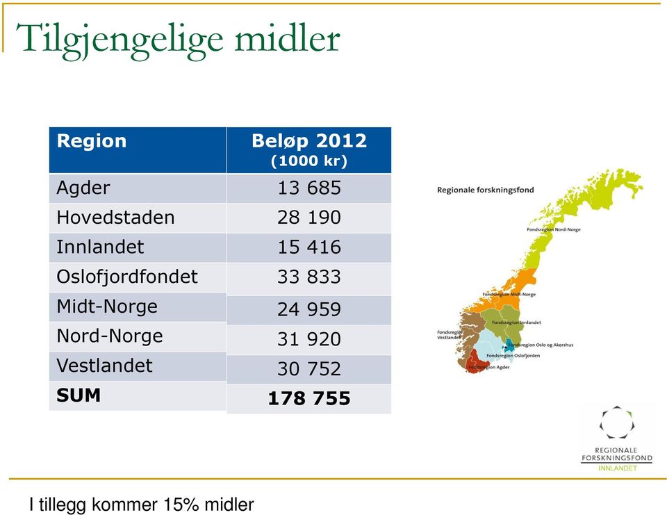 Vestlandet SUM Beløp 2012 (1000 kr) 13 685 28 190 15