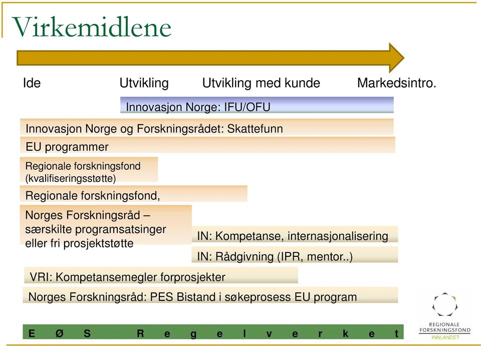 (kvalifiseringsstøtte) Regionale forskningsfond, hovedprosjekter Norges Forskningsråd særskilte programsatsinger eller fri