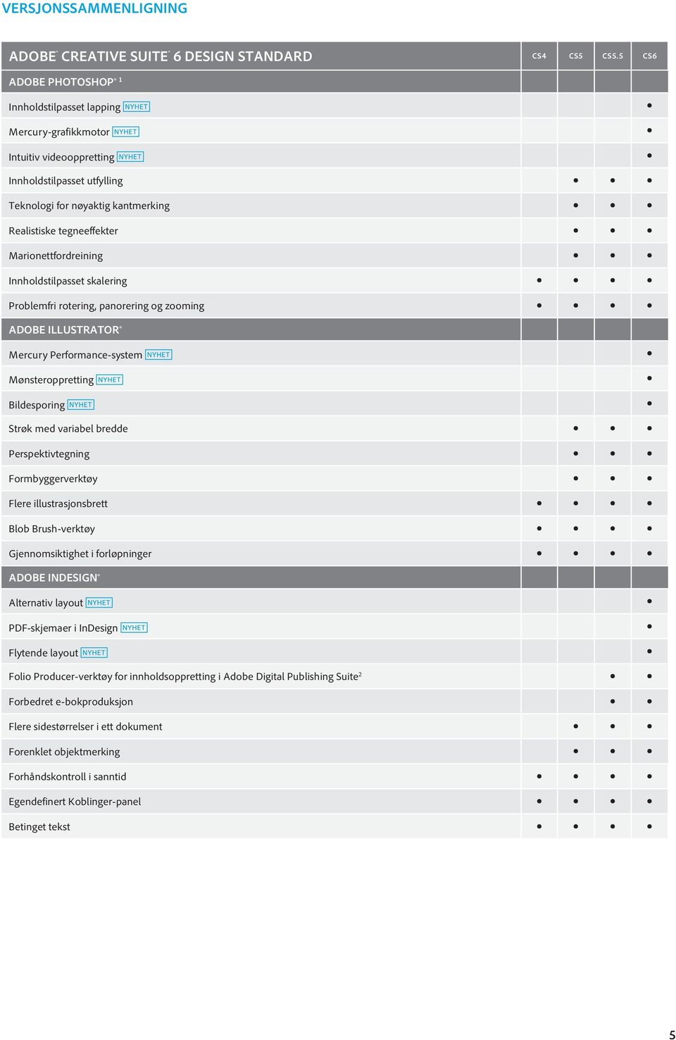 Marionettfordreining Innholdstilpasset skalering Problemfri rotering, panorering og zooming ADOBE ILLUSTRATOR Mercury Performance-system Mønsteroppretting Bildesporing Strøk med variabel bredde