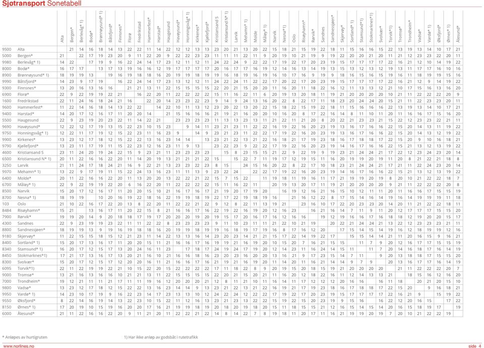 Tromsø* Trondheim* Vadsø* Vardø* 1) Øksfjord* Ørnes* 1) Ålesund* 9500 Alta 5000 Bergen* 9980 Berlevåg* 1) 8000 Bodø* 8900 Brønnøysund* 1) 9990 Båtsfjord* 9300 Finnsnes* 6900 Florø* 1600 Fredrikstad