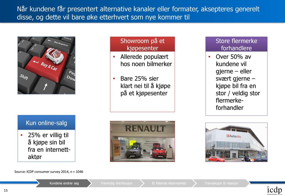 kundene vil gjerne eller svært gjerne kjøpe bil fra en stor / veldig stor flermerkeforhandler Kun online-salg 25% er villig til å kjøpe sin bil fra en