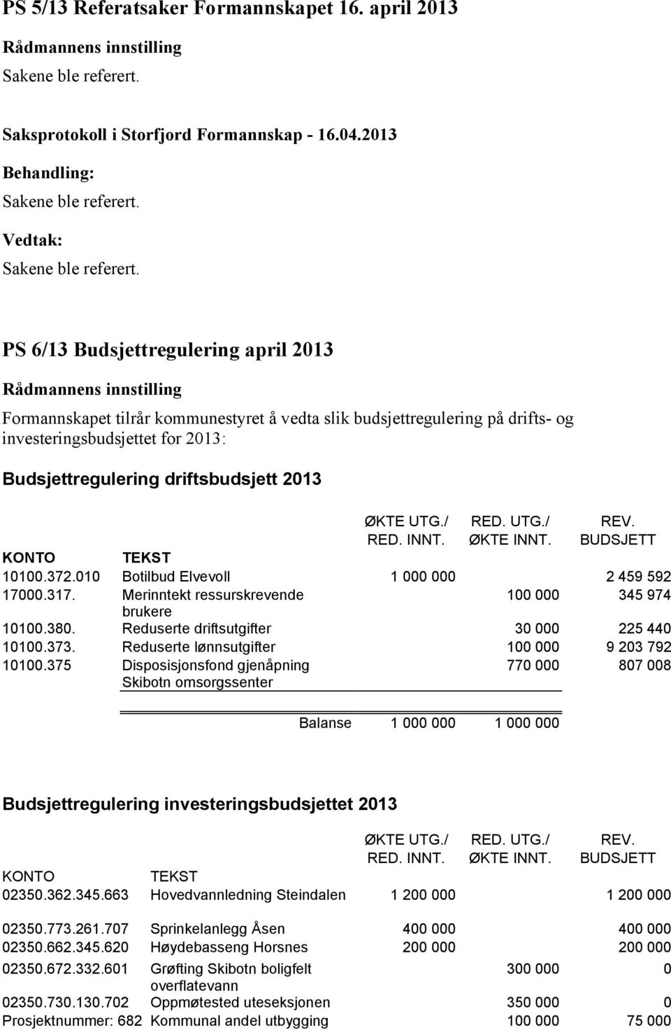 / RED. UTG./ REV. RED. INNT. ØKTE INNT. BUDSJETT KONTO TEKST 10100.372.010 Botilbud Elvevoll 1 000 000 2 459 592 17000.317. Merinntekt ressurskrevende 100 000 345 974 brukere 10100.380.