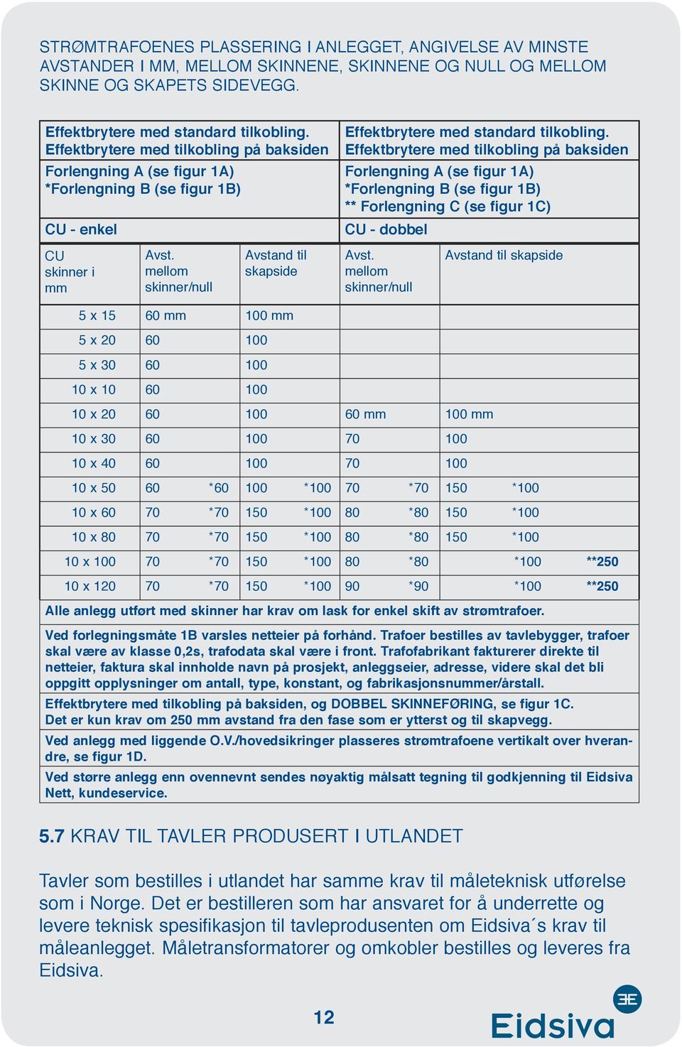 Effektbrytere med tilkobling på baksiden Forlengning A (se figur 1A) *Forlengning B (se figur 1B) ** Forlengning C (se figur 1C) CU - dobbel CU skinner i mm Avst.