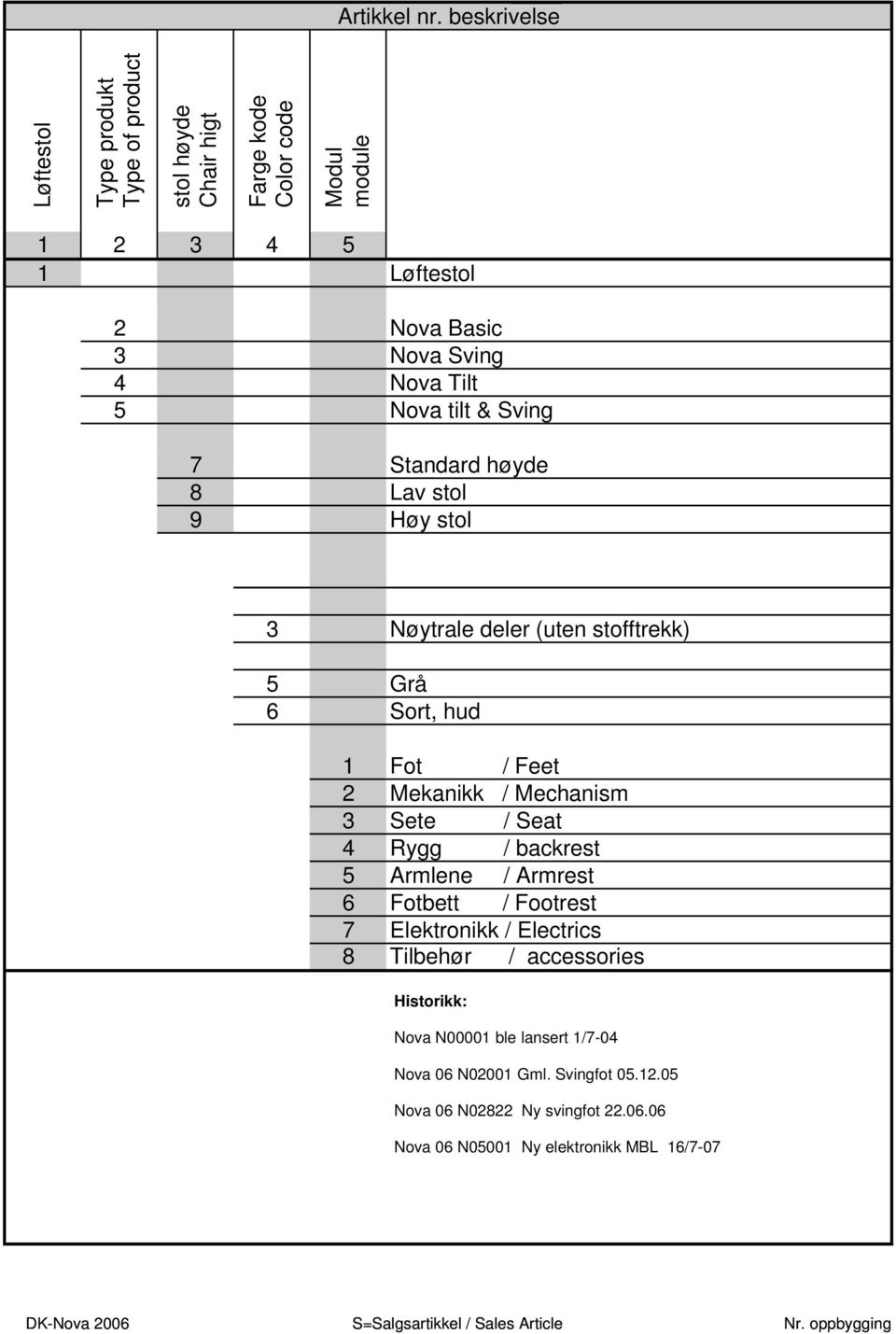 5 Nova tilt & Sving 7 Standard høyde 8 Lav stol 9 Høy stol 3 Nøytrale deler (uten stofftrekk) 5 Grå 6 Sort, hud 1 Fot / Feet 2 Mekanikk / Mechanism 3 Sete / Seat 4