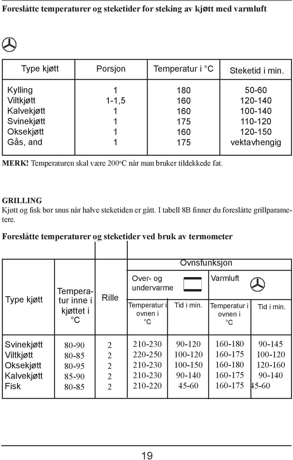 Temperaturen skal være 00 o C når man bruker tildekkede fat. GRILLING Kjøtt og fisk bør snus når halve steketiden er gått. I tabell 8B finner du foreslåtte grillparametere.