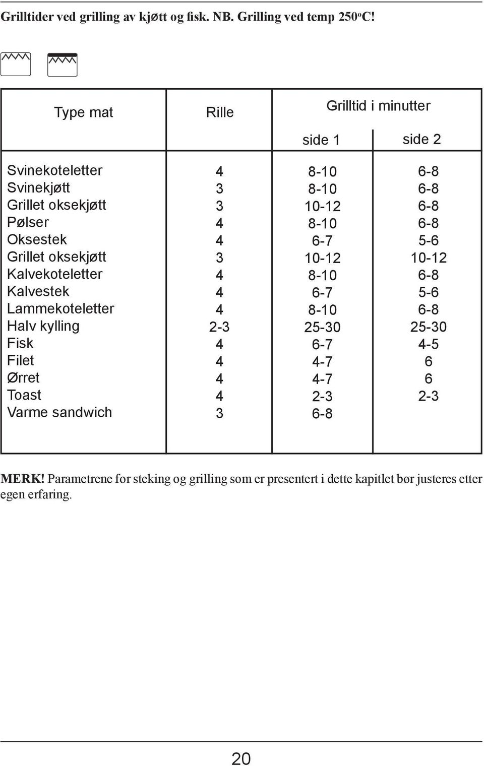 Kalvekoteletter Kalvestek Lammekoteletter Halv kylling Fisk Filet Ørret Toast Varme sandwich 4 3 3 4 4 3 4 4 4-3 4 4 4 4 3 8-10 8-10 10-1