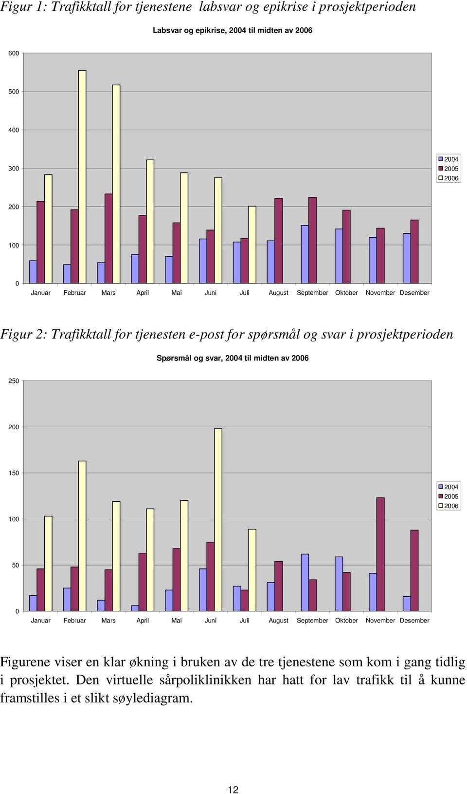svar, 2004 til midten av 2006 250 200 150 100 2004 2005 2006 50 0 Januar Februar Mars April Mai Juni Juli August September Oktober November Desember Figurene viser en klar