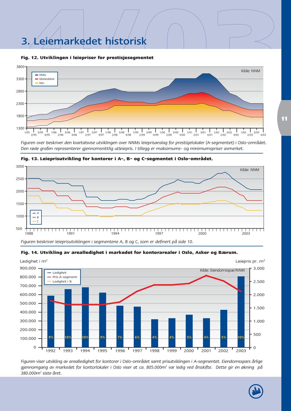 4/96 2/97 4/97 2/98 4/98 2/99 4/99 2/00 4/00 2/01 4/01 2/02 4/02 2/03 4/03 Figuren over beskriver den kvartalsvise utviklingen over NNMs leieprisanslag for prestisjelokaler (A-segmentet) i