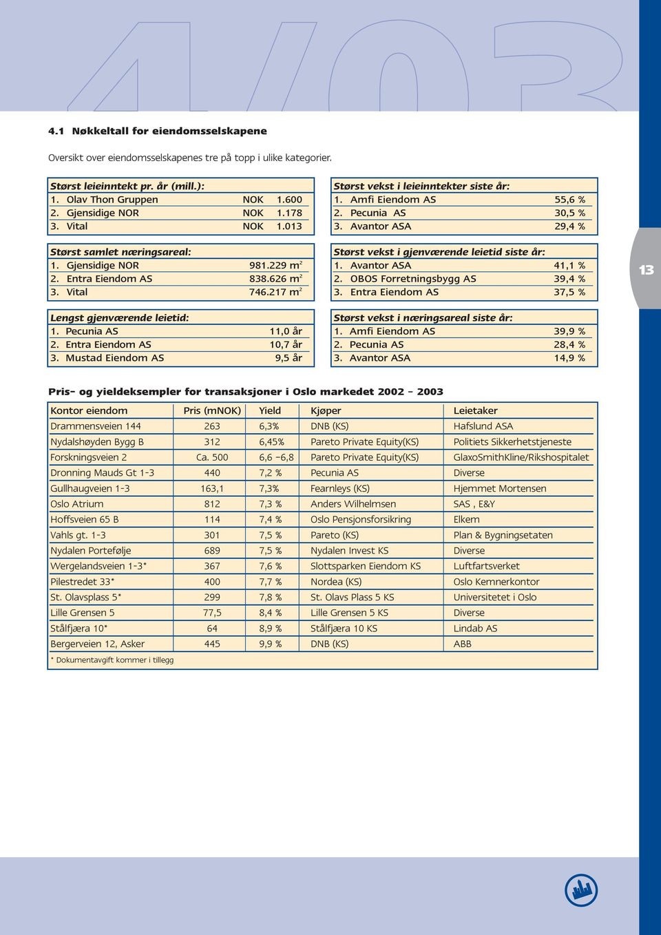Pecunia AS 11,0 år 2. Entra Eiendom AS 10,7 år 3. Mustad Eiendom AS 9,5 år Pris- og yieldeksempler for transaksjoner i Oslo markedet 2002 Størst vekst i leieinntekter siste år: 1.
